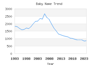 Baby Name Popularity