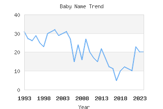 Baby Name Popularity