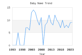 Baby Name Popularity