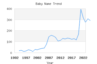 Baby Name Popularity