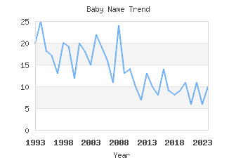 Baby Name Popularity