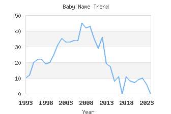 Baby Name Popularity