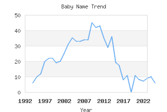 Baby Name Popularity