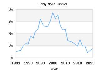 Baby Name Popularity