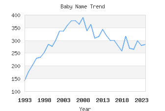 Baby Name Popularity