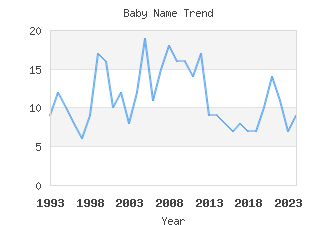 Baby Name Popularity