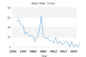 Baby Name Popularity