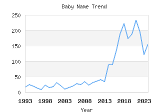 Baby Name Popularity