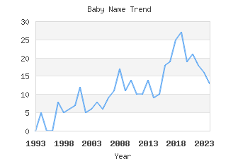 Baby Name Popularity