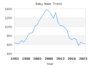 Baby Name Popularity