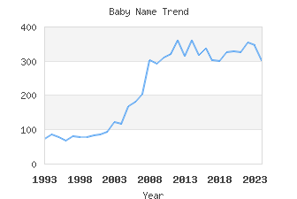 Baby Name Popularity