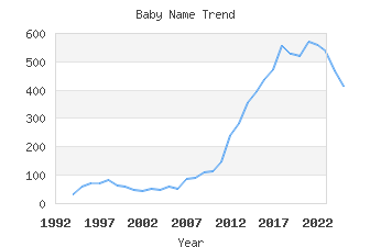 Baby Name Popularity