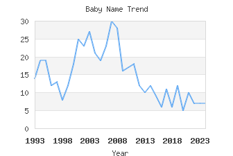 Baby Name Popularity