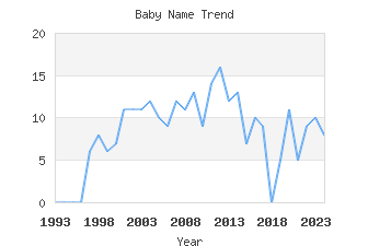 Baby Name Popularity