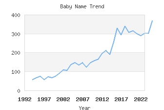 Baby Name Popularity