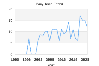 Baby Name Popularity