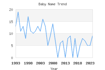 Baby Name Popularity