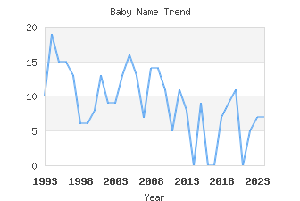 Baby Name Popularity