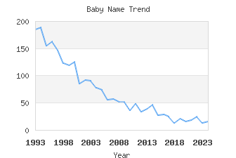 Baby Name Popularity