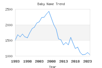 Baby Name Popularity