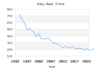 Baby Name Popularity