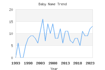 Baby Name Popularity