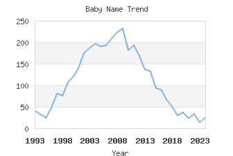 Baby Name Popularity