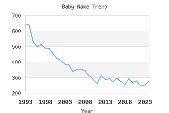 Baby Name Popularity