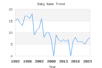 Baby Name Popularity