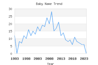 Baby Name Popularity