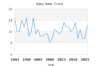 Baby Name Popularity