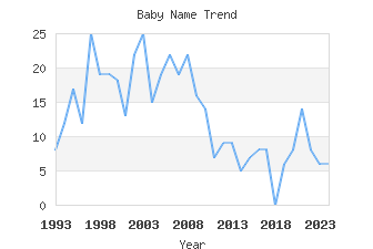 Baby Name Popularity