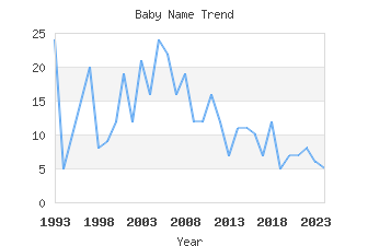 Baby Name Popularity