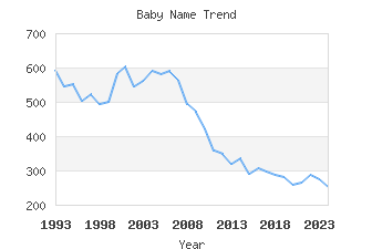 Baby Name Popularity