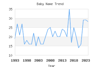 Baby Name Popularity