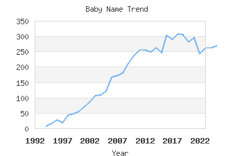 Baby Name Popularity