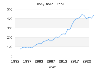 Baby Name Popularity