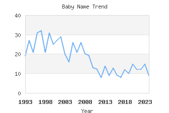 Baby Name Popularity