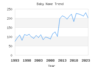 Baby Name Popularity