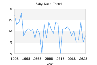 Baby Name Popularity