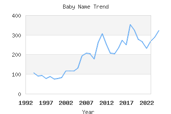 Baby Name Popularity