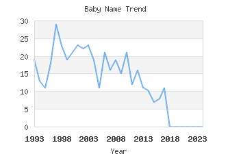 Baby Name Popularity