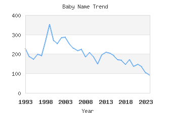 Baby Name Popularity