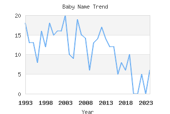 Baby Name Popularity