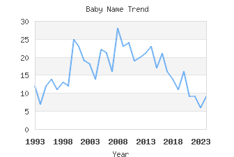 Baby Name Popularity