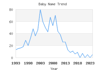 Baby Name Popularity