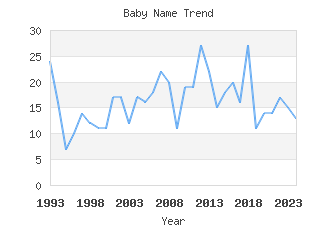 Baby Name Popularity