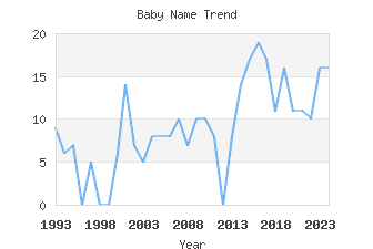 Baby Name Popularity