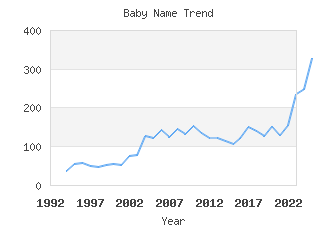 Baby Name Popularity