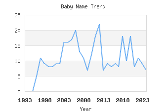 Baby Name Popularity